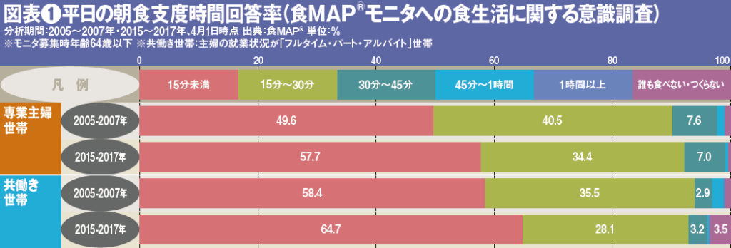 図表1●平日の朝食支度時間回答率（食MAP®モニタへの食生活に関する意識調査）