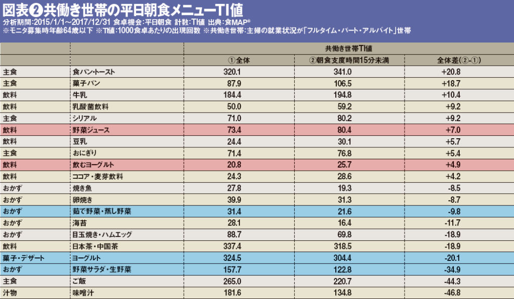 図表2●共働き世帯の平日朝食メニューTI値