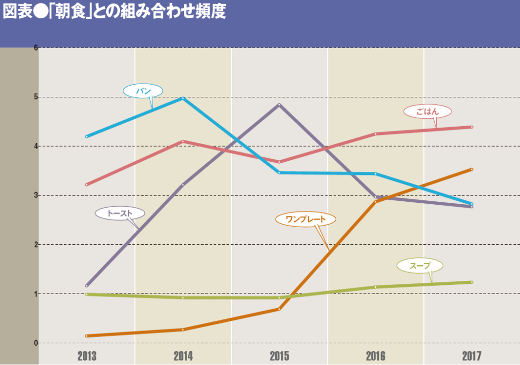 図表●「朝食」との組み合わせ頻度