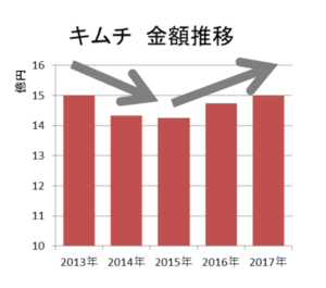 キムチ 金額推移（KSP-POS[全国、年次2013年～2017年]）