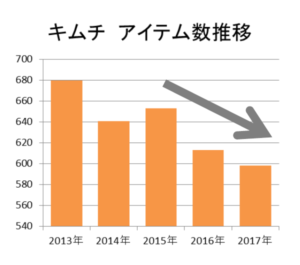 キムチ アイテム数推移（KSP-POS[全国、年次2013年～2017年]）