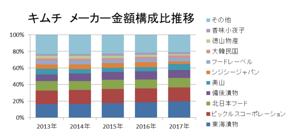 キムチ メーカー金額構成比推移（KSP-POS[全国、年次2013年～2017年]）