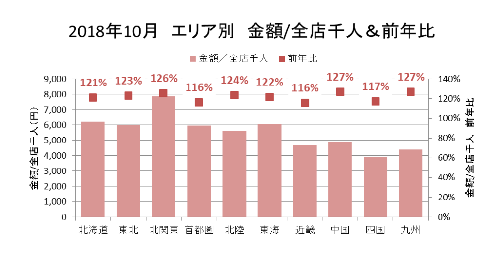 2018年10月 エリア別 金額/全店千人＆前年比（KSP-POS[エリア別、月次2018年10月]）