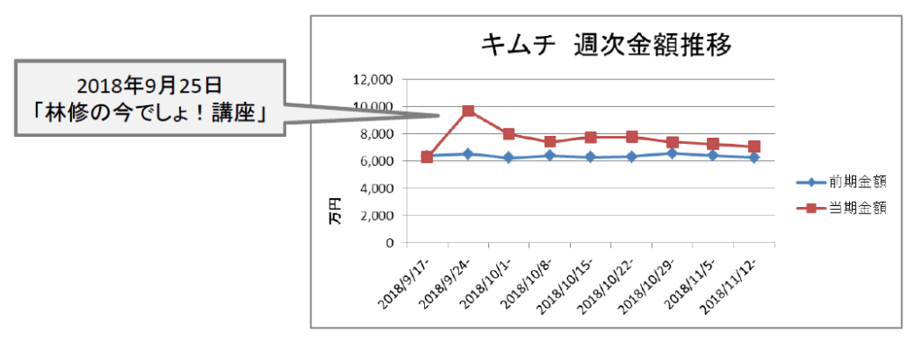 キムチ 週次金額推移（KSP-POS[全国、週次2018年9月17日週～2018年11月12日週]）