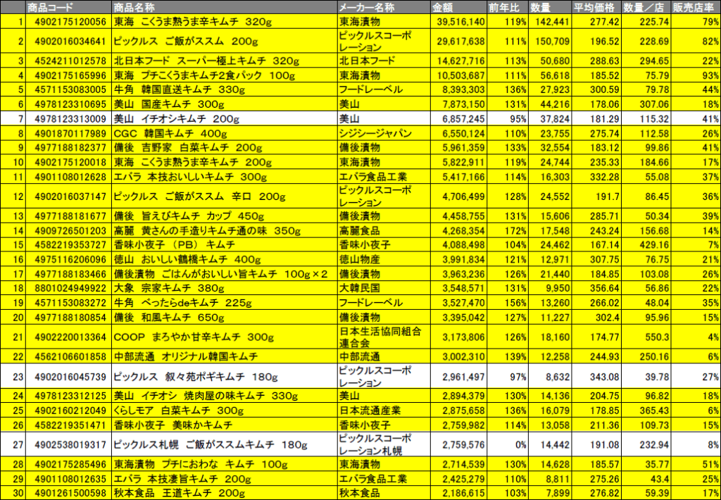 ＜2018年10月 キムチ 金額ランキング＞KSP-POS（全国、月次2018年10月）