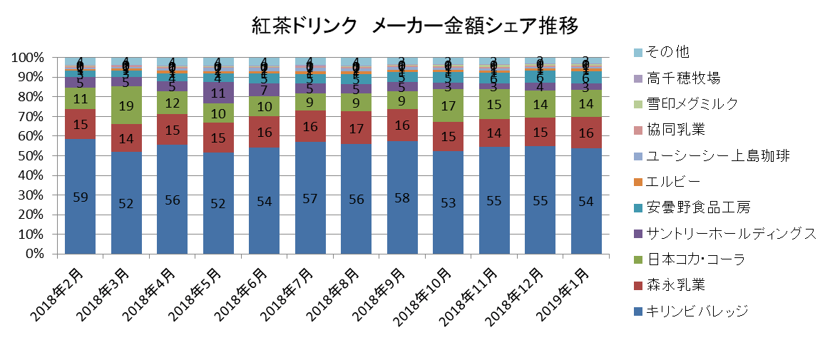 紅茶ドリンク メーカー金額シェア推移／KSP-POS（全国、月次 2018年2月～2019年1月）