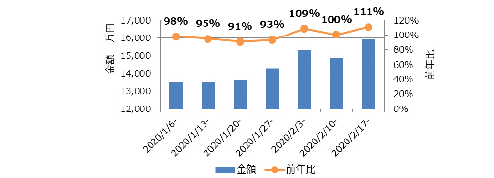 ヨーグルト　金額&前年比推移