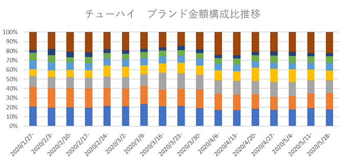 チューハイ ブランド金額構成比推移