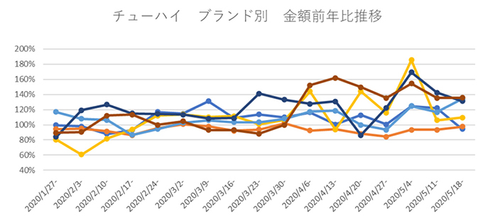 チューハイ ブランド別 金額前年比推移