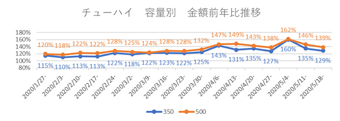 チューハイ 容量別 金額前年度推移