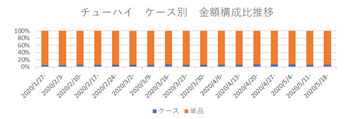 チューハイ ケース別 金額構成比推移