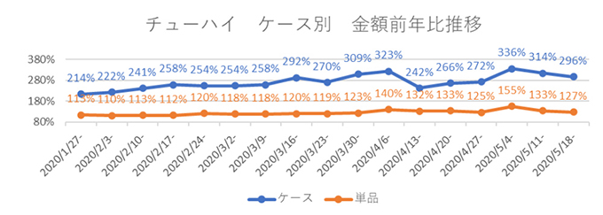 チューハイ ケース別 金額前年比推移