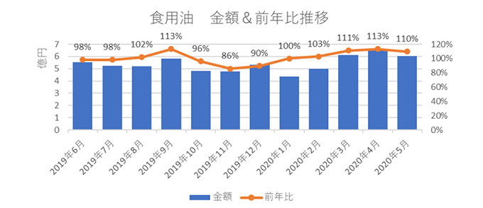 食用油 金額＆前年比推移