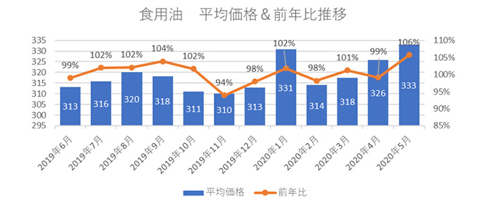 食用油 平均価格＆前年比推移