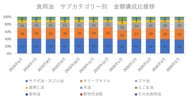 食用油 サブカテゴリー別 金額構成比推移