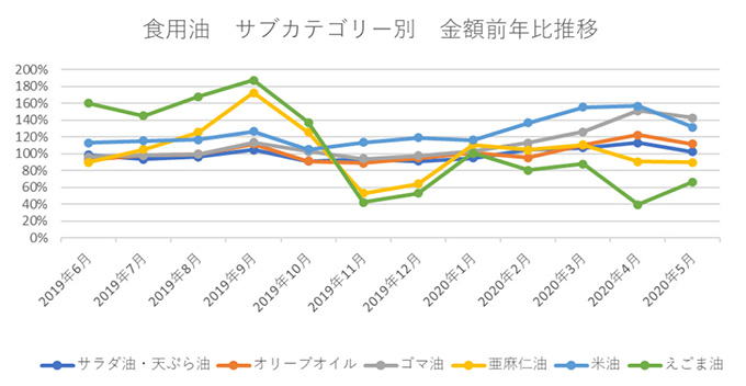 食用油 サブカテゴリー別 金額前年比推移