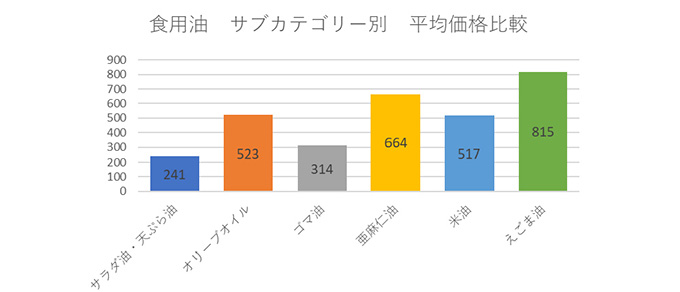 食用油 サブカテゴリー別 平均金額比較