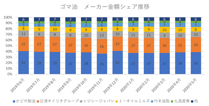 ゴマ油 メーカー金額シェア推移