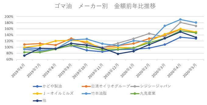 ゴマ油 メーカー別 金額前年比推移