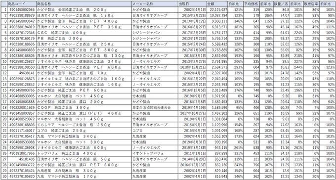 2020年5月 ゴマ油 アイテムランキング