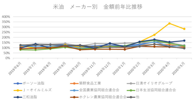 米油 メーカー別 金額前年比推移