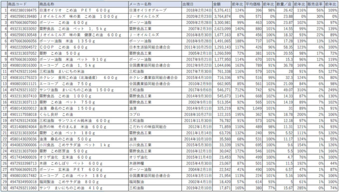 ＜2020年5月米油アイテムランキング