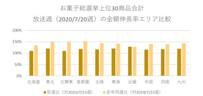 お菓子総選挙上位30商品合計 放送週の金額伸長率エリア比較