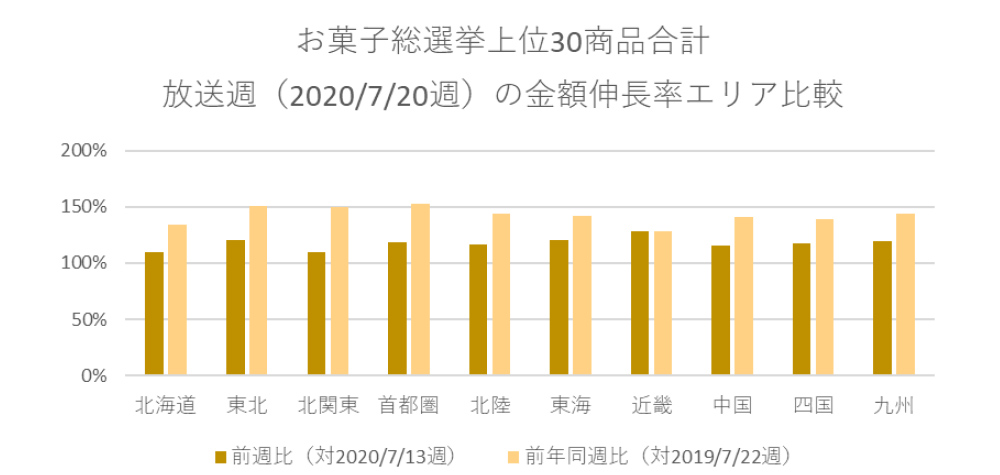 選挙 2020 菓子 総 お お菓子総選挙2020 結果まとめ！斎藤工