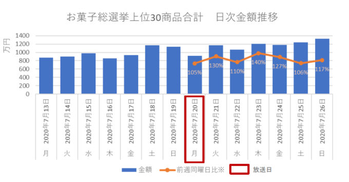 お菓子総選挙上位30商品合計 日次金額推移