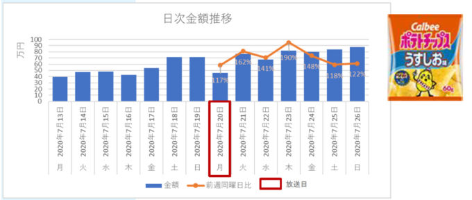 日次金額推移