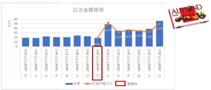 日次金額推移