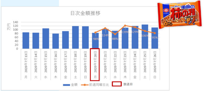 日次金額推移