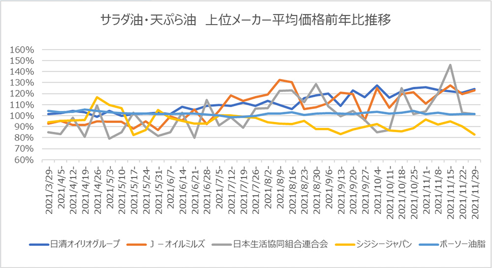 サラダ油・天ぷら油 上位メーカー 平均価格前年比推移
