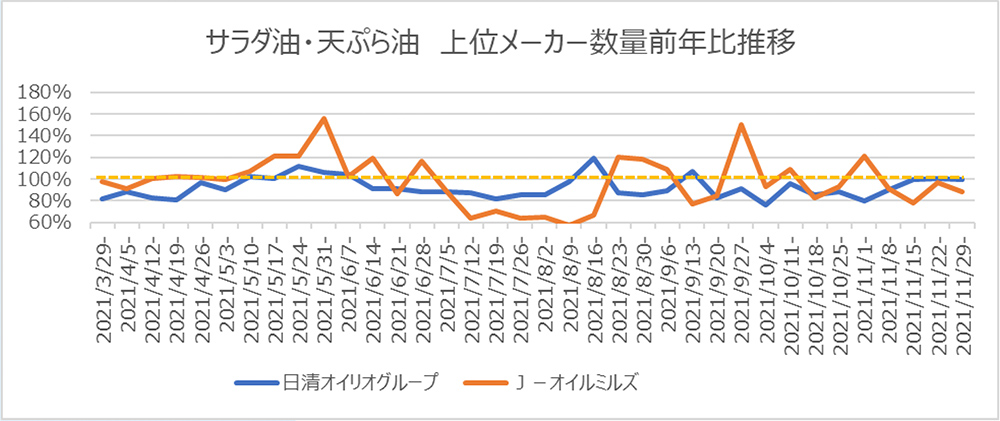 サラダ油・天ぷら油 上位メーカー 数量前年比推移