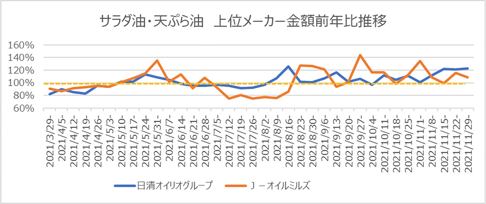 サラダ油・天ぷら油 上位メーカー 金額前年比推移