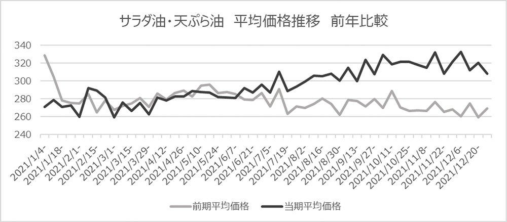 サラダ油・天ぷら油 平均価格推移 前年比較