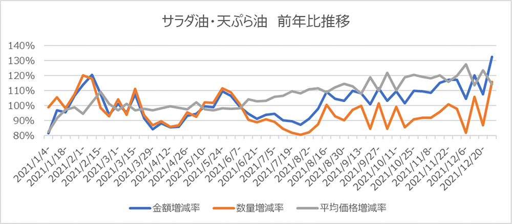 サラダ油・天ぷら油 前年比推移