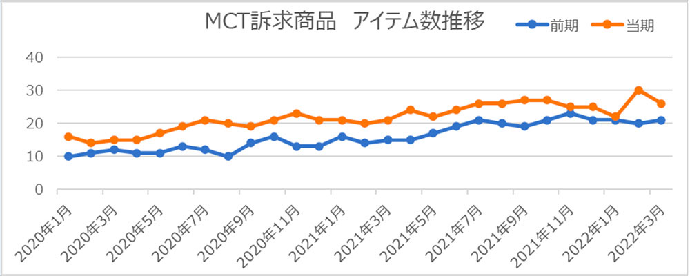 MCT訴求商品 アイテム数推移