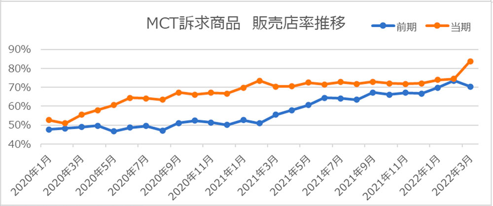 MCT訴求商品 販売店率推移