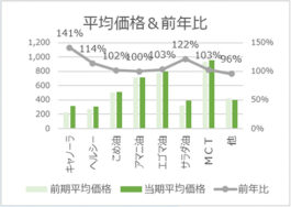 平均価格＆前年比