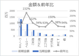 金額＆前年比