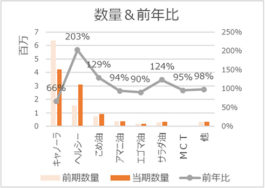 数量＆前年比