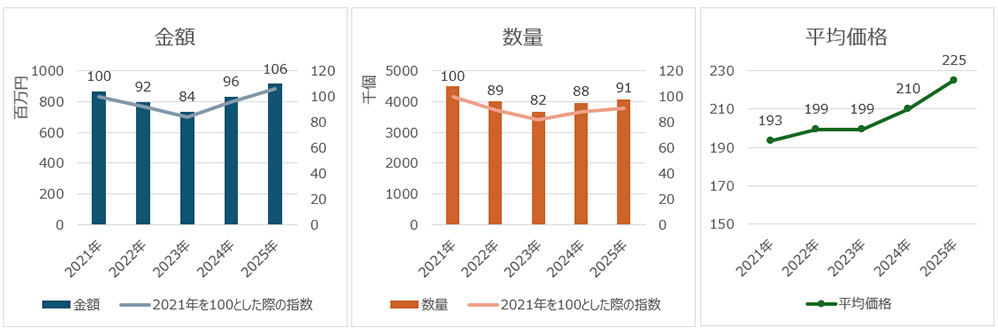 2021年~2025年の推移