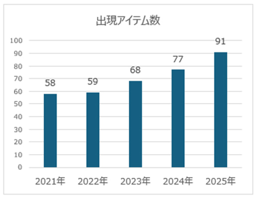 出現アイテム数と細分類別実績