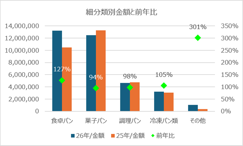 細分類別金額と前年比