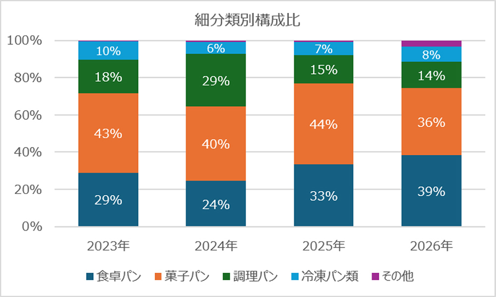 細分類別構成比