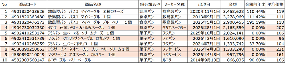 ベーグルアイテムランキング(2026年1月-8月)