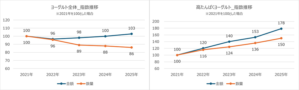 指数推移 21年-25年