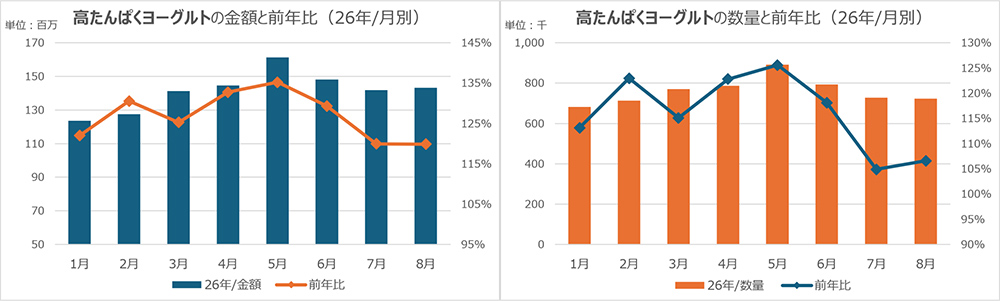 推移 26年月別 高たんぱくヨーグルト