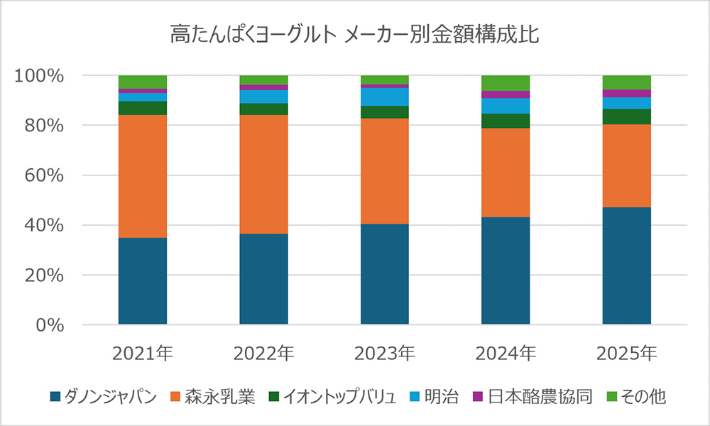グラフ メーカー別金額構成比